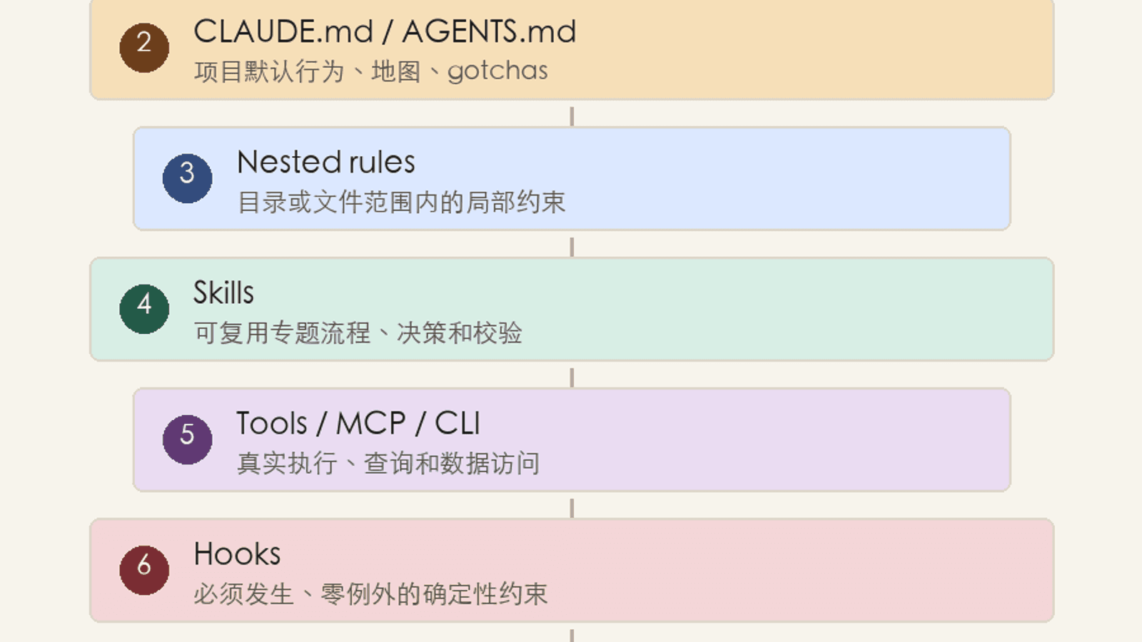 我写了半年skill，直到上周才意识到自己从一开始就搞错了方向